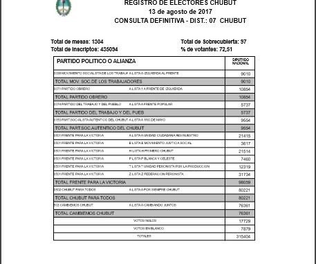 resultados finales chubut